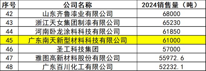变局中“生态合纵+产能连横” 南天涂料入围销量50强