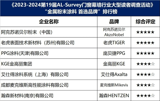 发布：2024中国建材行业首选“金属涂料”品牌榜(图2)