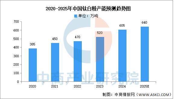 2025年中国钛白粉产业链图谱及投资布局分析(图7)