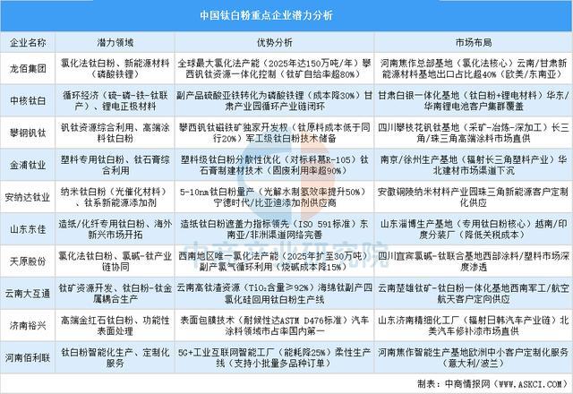 2025年中国钛白粉产业链图谱及投资布局分析(图10)