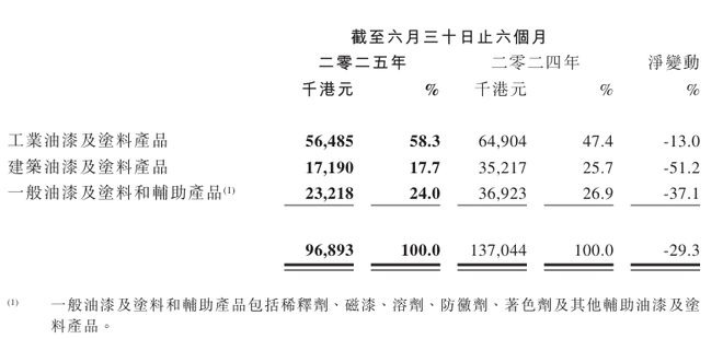 球盟会：上半年亏损激增9476%涂料业务营收减少老牌涂企节节败退(图2)