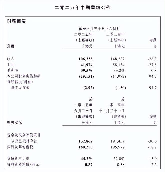 球盟会：上半年亏损激增9476%涂料业务营收减少老牌涂企节节败退