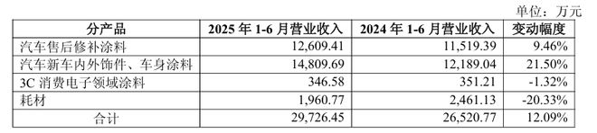聚焦汽车涂料主业这家上市涂料企业半年度净利润增长22%(图2)