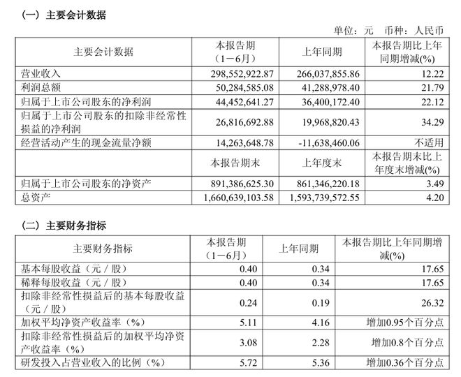 聚焦汽车涂料主业这家上市涂料企业半年度净利润增长22%