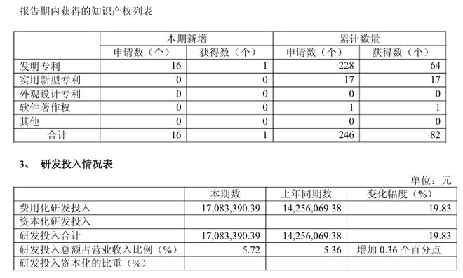聚焦汽车涂料主业这家上市涂料企业半年度净利润增长22%(图4)