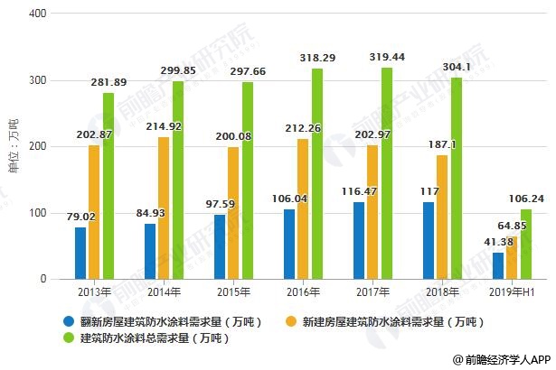 2019年中国防水涂料行业市场现状及发展前景分析未来房屋建筑需求量将突破400万吨(图3)
