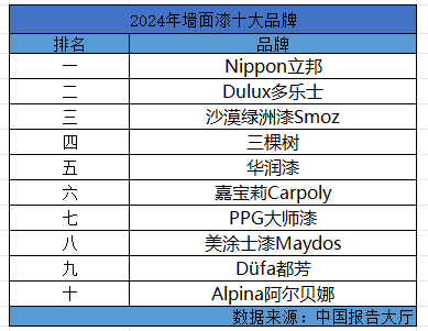 2024年墙面漆十大品牌墙面漆哪个牌子最环保