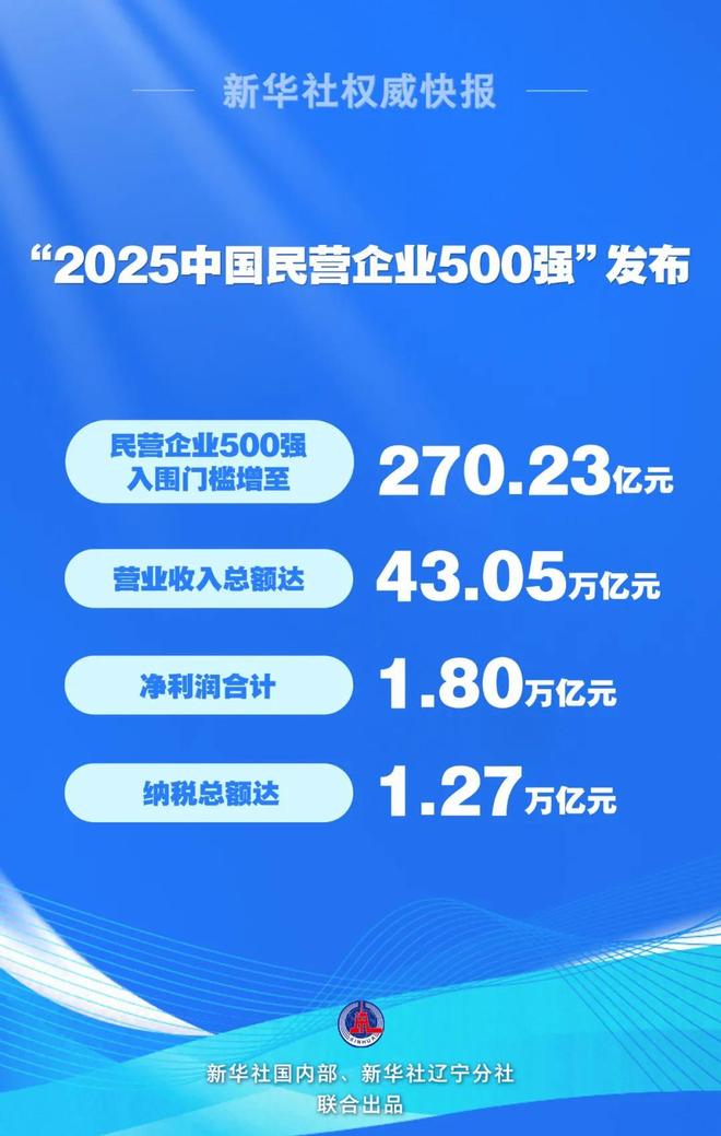 2025中国民营企业500强：广州美涂士、东方雨虹、龙佰集团上榜