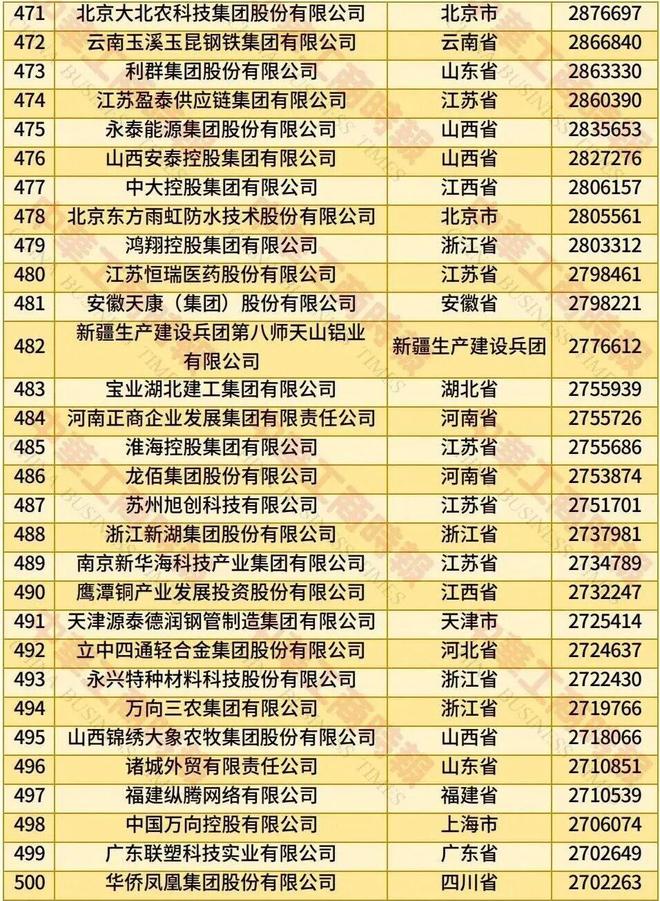 2025中国民营企业500强：广州美涂士、东方雨虹、龙佰集团上榜(图2)