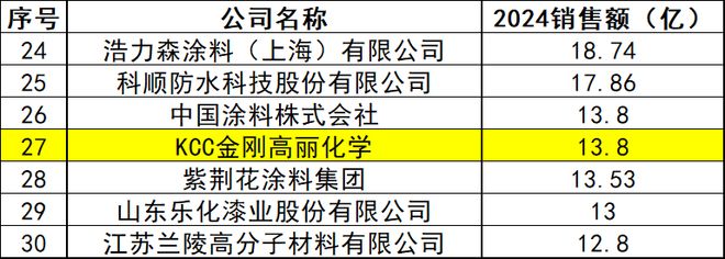 同行增长乏力这家外资涂企中国区营收却暴增107%！