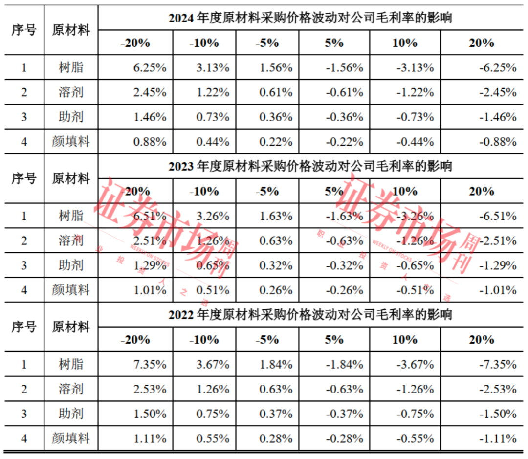 核心技术产业化突出涂料“小巨人”冲刺IPO(图3)