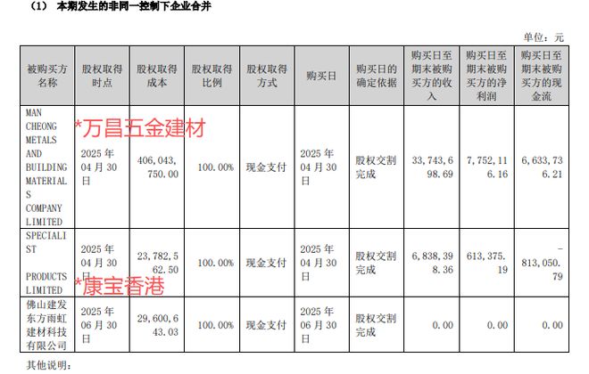 球盟会网页：东方雨虹国内带头涨价海外高价扫货(图2)