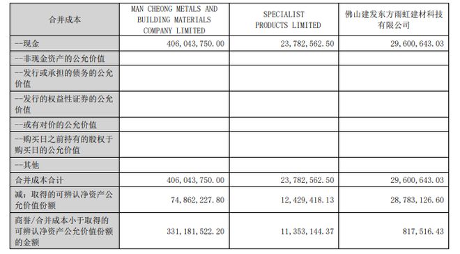 球盟会网页：东方雨虹国内带头涨价海外高价扫货(图3)