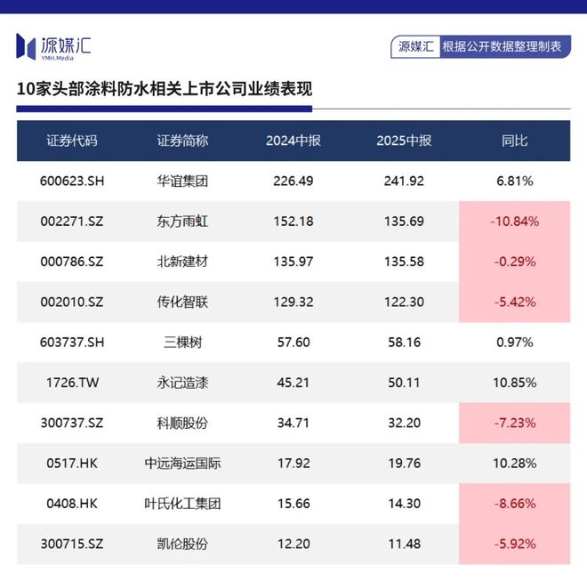 球盟会网页：东方雨虹国内带头涨价海外高价扫货(图6)