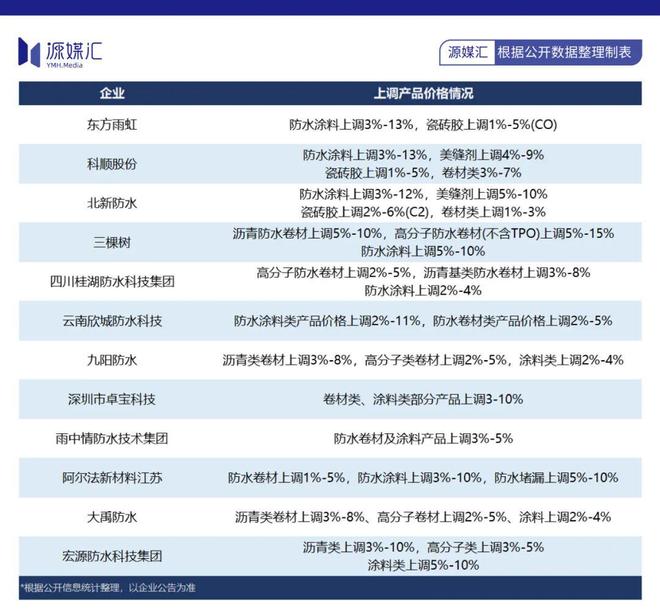 球盟会网页：东方雨虹国内带头涨价海外高价扫货(图8)