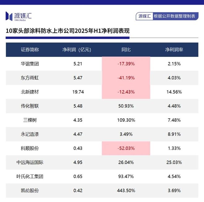 球盟会网页：东方雨虹国内带头涨价海外高价扫货(图9)