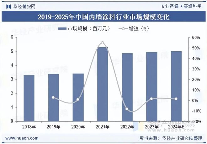 2025年中国内墙涂料行业前景展望低VOC涂料将成为市场主流「图」(图5)