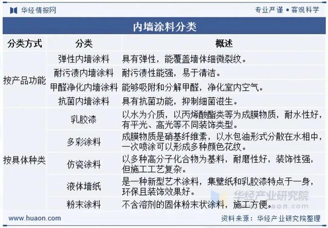 2025年中国内墙涂料行业前景展望低VOC涂料将成为市场主流「图」