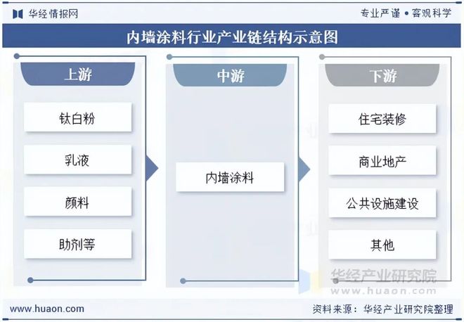 2025年中国内墙涂料行业前景展望低VOC涂料将成为市场主流「图」(图3)