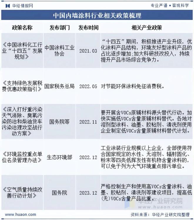 2025年中国内墙涂料行业前景展望低VOC涂料将成为市场主流「图」(图2)