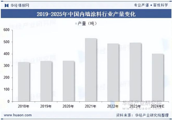 2025年中国内墙涂料行业前景展望低VOC涂料将成为市场主流「图」(图6)