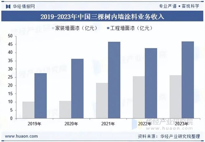 2025年中国内墙涂料行业前景展望低VOC涂料将成为市场主流「图」(图8)