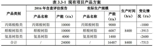 千万投资湛新苏州基地技改树脂产能提升至26万吨