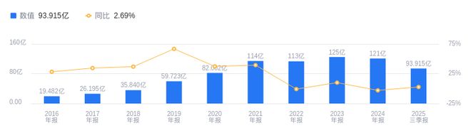 三棵树的前世今生：2025年Q3营收9392亿行业居首