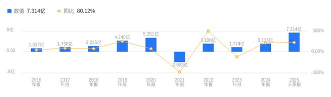 三棵树的前世今生：2025年Q3营收9392亿行业居首(图2)