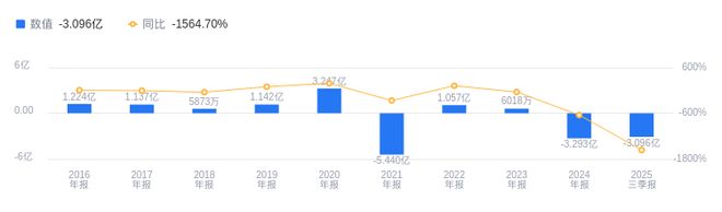球盟会网页：亚士创能的前世今生：营收397亿低于行业平均4894亿净利润-31亿远逊于行业均值211亿(图2)