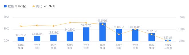 球盟会网页：亚士创能的前世今生：营收397亿低于行业平均4894亿净利润-31亿远逊于行业均值211亿