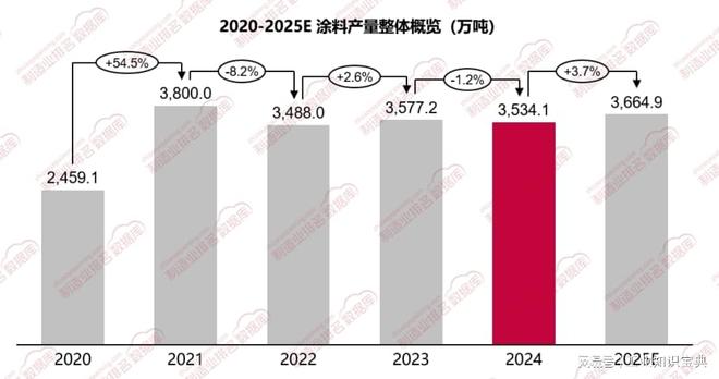 球盟会网页：数据见证调整！格物致胜拆解2024涂料产量微降的行业逻辑