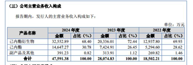 聚仁新材：降价抢市场后仍有高毛利募投扩产产品未明确IPO观察