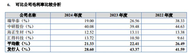 聚仁新材：降价抢市场后仍有高毛利募投扩产产品未明确IPO观察(图4)