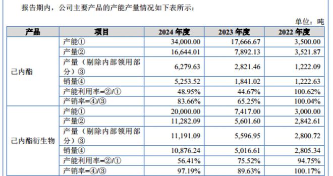 聚仁新材：降价抢市场后仍有高毛利募投扩产产品未明确IPO观察(图6)
