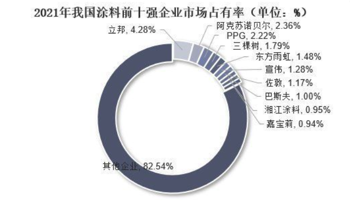 2024年建筑涂料市场规模分析：中国建筑涂料市场规模超过20232亿元