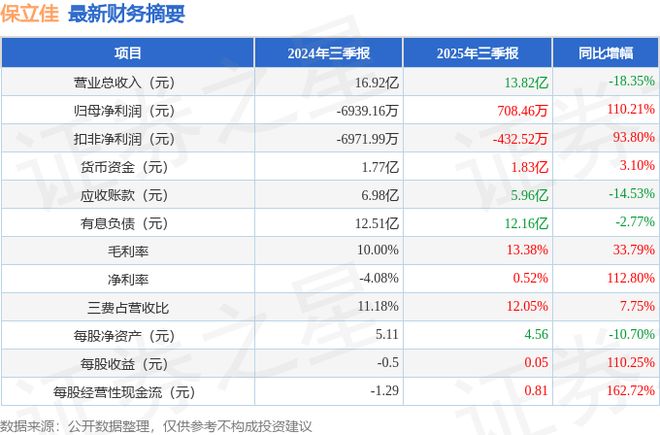 保立佳（301037）2025年三季报简析：净利润同比增长11021%短期债务压力上升