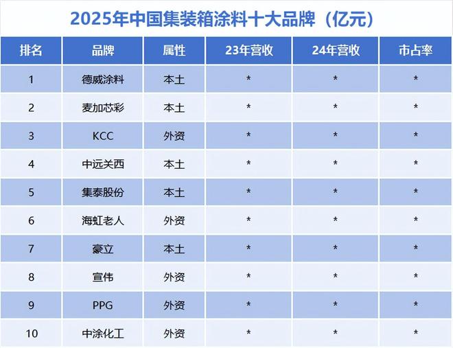 球盟会：2025中国集装箱涂料产业研究报告：集装箱涂料市场规模大增8708%(图3)