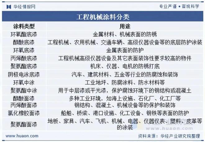 球盟会网页：2025年中国工程机械涂料行业发展前景展望行业正逐步向高性能、高附加值的方向迈进「图」(图1)