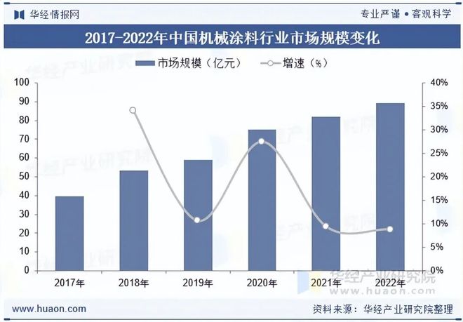 球盟会网页：2025年中国工程机械涂料行业发展前景展望行业正逐步向高性能、高附加值的方向迈进「图」(图5)