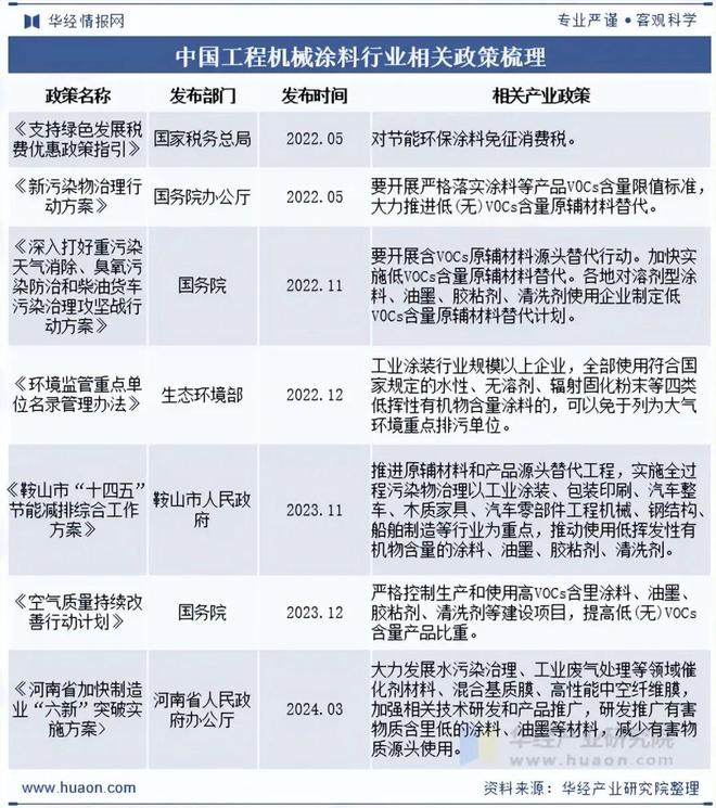 球盟会网页：2025年中国工程机械涂料行业发展前景展望行业正逐步向高性能、高附加值的方向迈进「图」(图2)