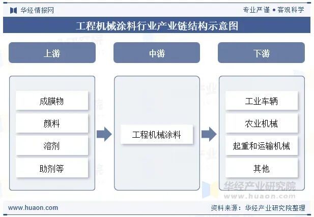 球盟会网页：2025年中国工程机械涂料行业发展前景展望行业正逐步向高性能、高附加值的方向迈进「图」(图3)