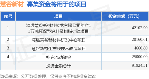 球盟会：IPO动态：慧谷新材拟在深交所创业板上市募资9亿元