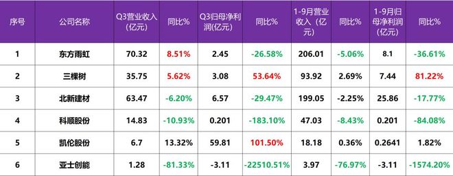 雨虹出海、三棵树零售、北新跨界Q3财报看建涂防水押注未来