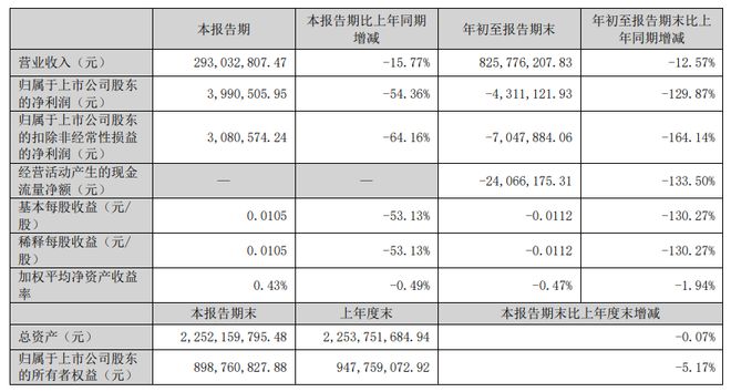 孙公司接《通知》集泰股份两募投子项目因环保要求将整改上市公司第三季度净利腰斩(图2)
