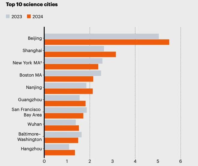 广州“城运”来了：科研、创新跻身全球顶级水平！