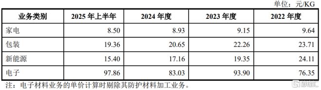 球盟会网页：慧谷新材即将上会给美的、王老吉供货客户集中度较高(图4)
