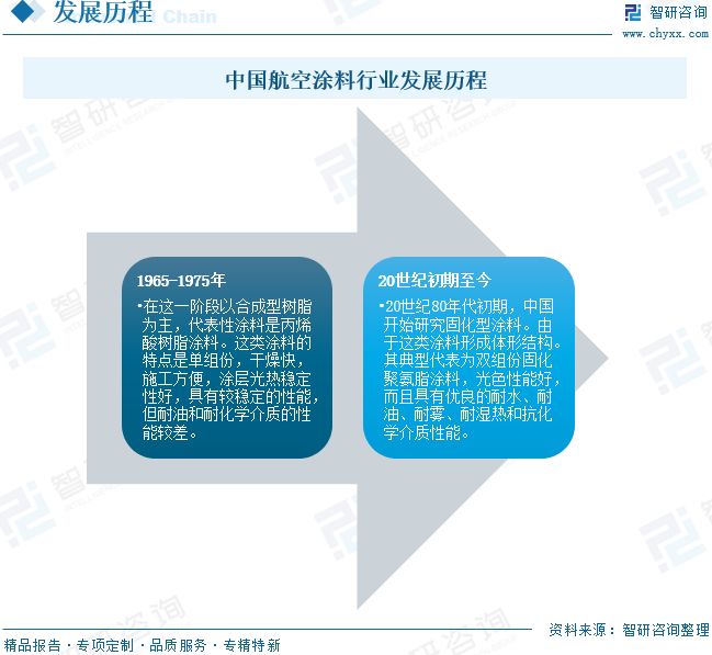 球盟会网页：2025年中国航空涂料行业发展现状、竞争格局及未来前景展望：航空涂料规模达2453亿元(图3)