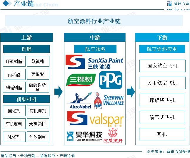 球盟会网页：2025年中国航空涂料行业发展现状、竞争格局及未来前景展望：航空涂料规模达2453亿元(图5)