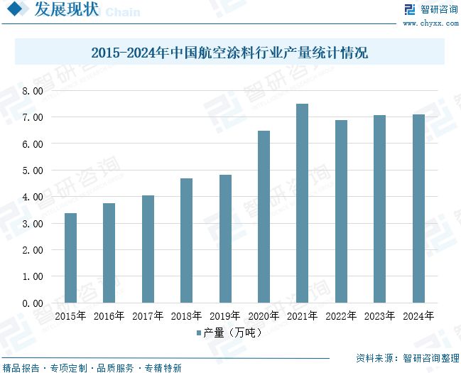 球盟会网页：2025年中国航空涂料行业发展现状、竞争格局及未来前景展望：航空涂料规模达2453亿元(图9)